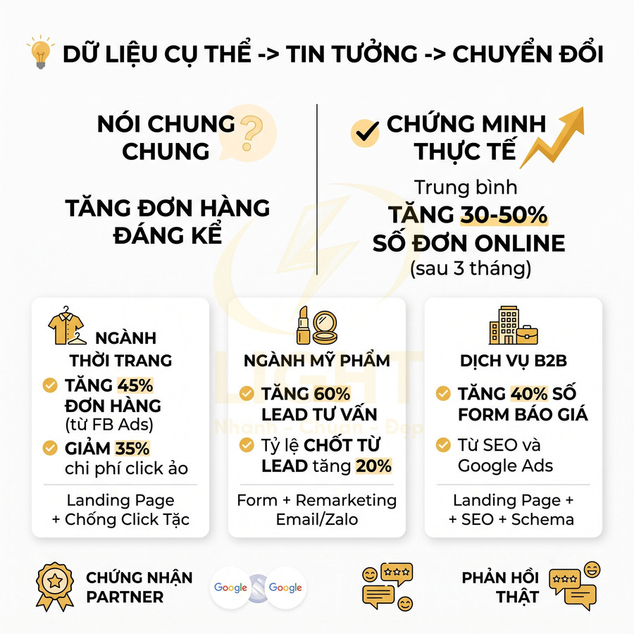 Infographic số liệu tăng đơn hàng online cho thời trang, mỹ phẩm, dịch vụ B2B nhờ Landing Page, SEO và quảng cáo Google