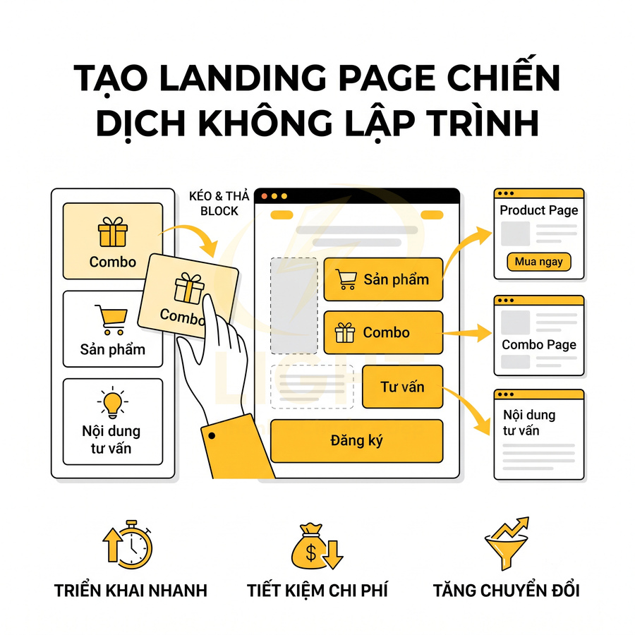 Minh họa tạo landing page kéo thả block combo sản phẩm tư vấn, triển khai nhanh tiết kiệm chi phí tăng chuyển đổi