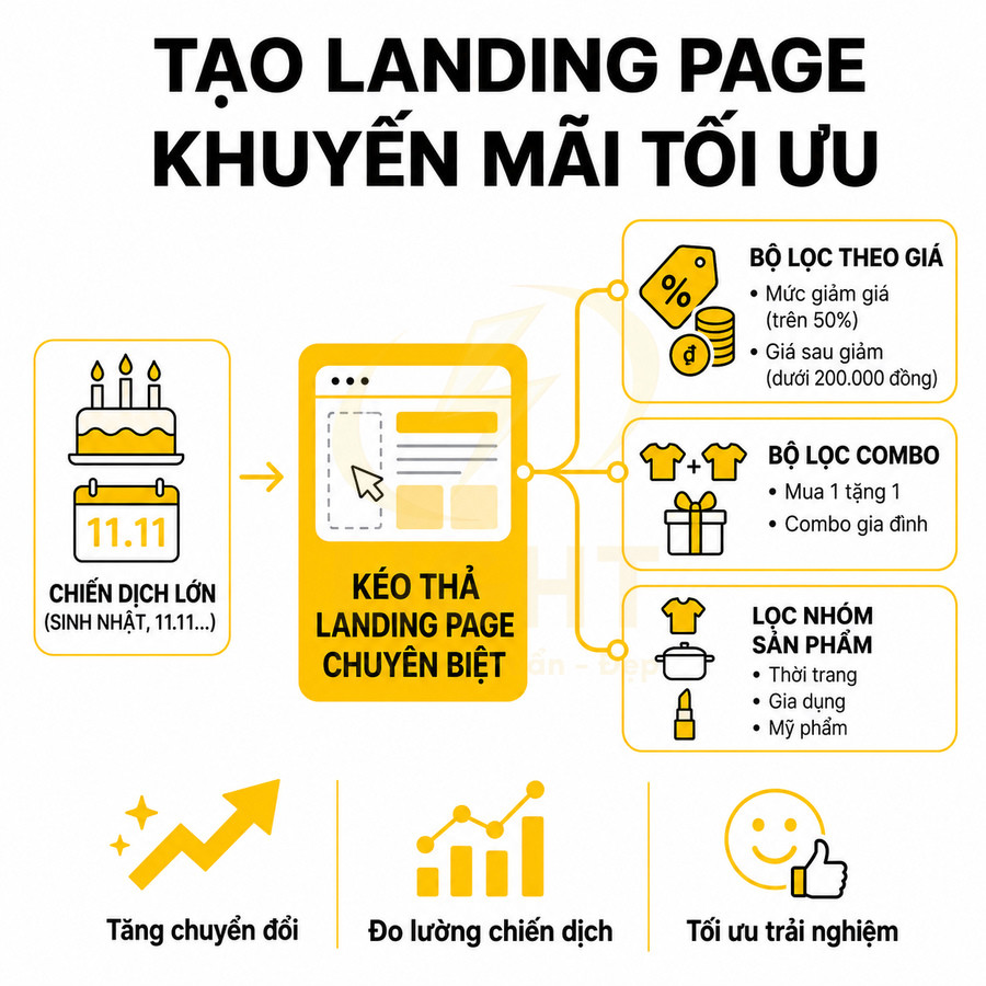 Infographic hướng dẫn tạo landing page khuyến mãi tối ưu với bộ lọc giá combo và nhóm sản phẩm
