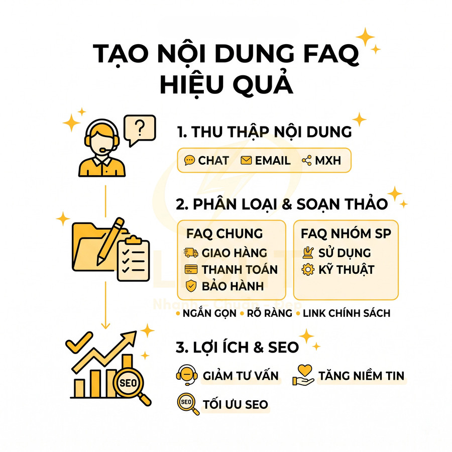 Hướng dẫn tạo nội dung FAQ hiệu quả với các bước thu thập, phân loại câu hỏi và tối ưu SEO