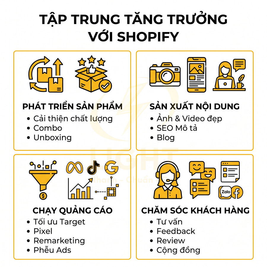 Chiến lược tập trung tăng trưởng bán hàng với Shopify gồm phát triển sản phẩm, nội dung, quảng cáo và chăm sóc khách hàng