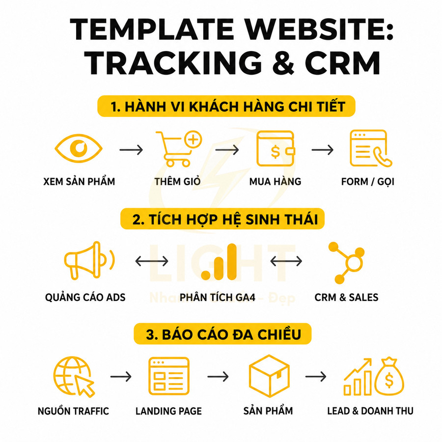 Template website tracking CRM với quy trình hành vi khách hàng, tích hợp GA4, CRM và báo cáo đa chiều