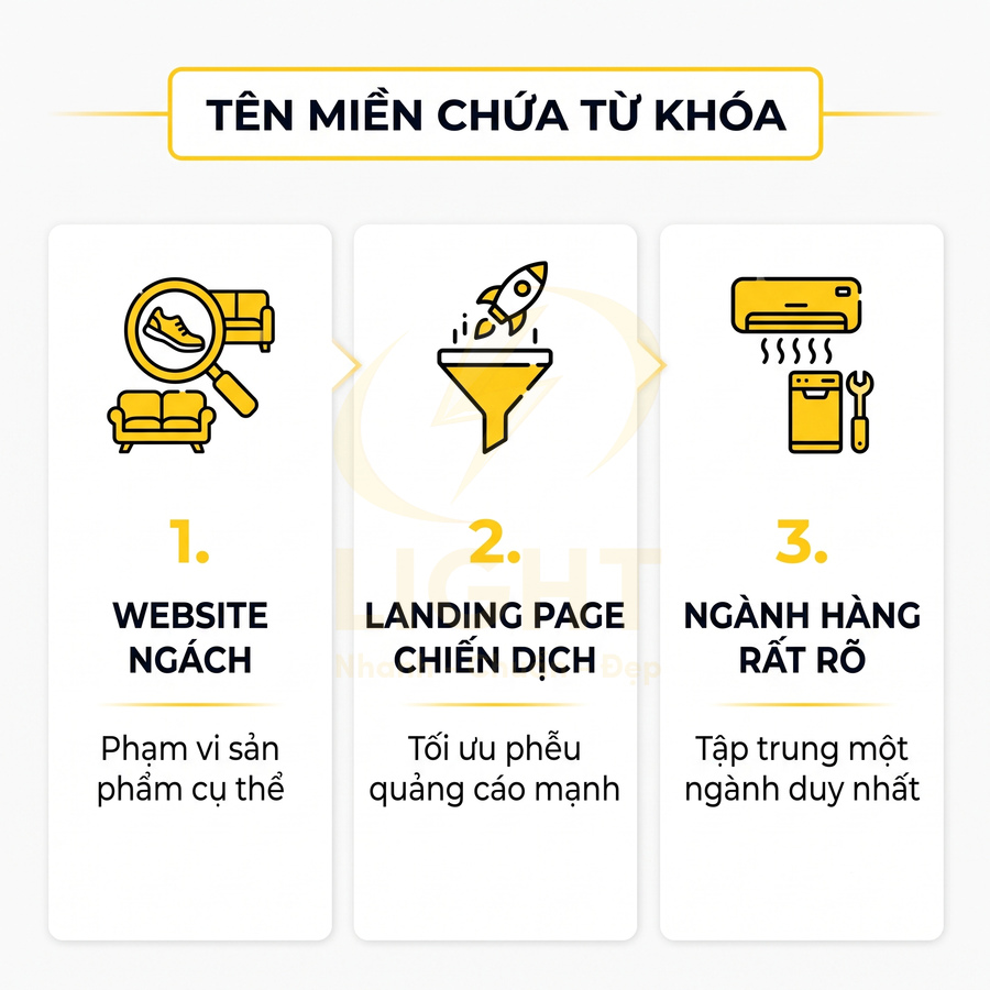 Banner hướng dẫn chọn tên miền chứa từ khóa cho website ngách, landing page chiến dịch và ngành hàng rõ ràng