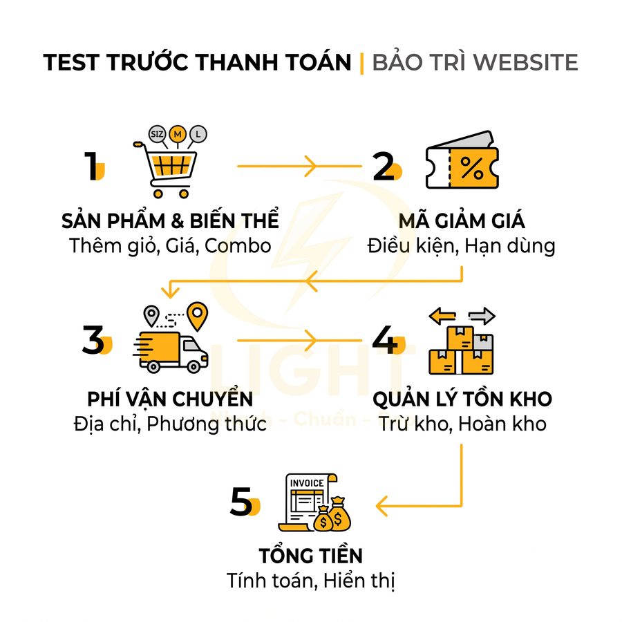 Quy trình test trước thanh toán khi bảo trì website gồm sản phẩm, mã giảm giá, phí vận chuyển, tồn kho và tổng tiền