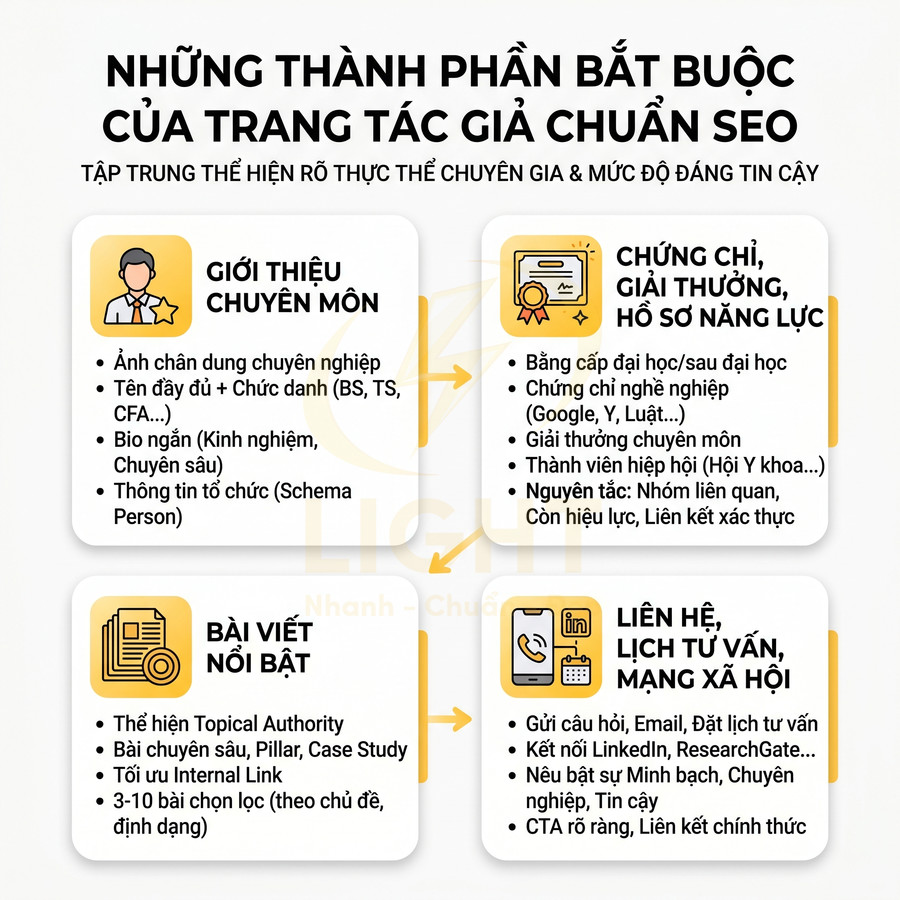 Những thành phần bắt buộc của trang tác giả chuẩn SEO với giới thiệu chuyên môn, chứng chỉ, bài viết nổi bật và thông tin liên hệ