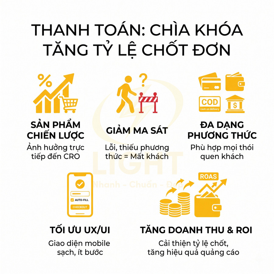 Infographic về vai trò thanh toán trong tăng tỷ lệ chốt đơn, tối ưu UX UI và đa dạng phương thức cho bán hàng online