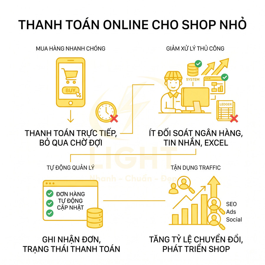 Infographic lợi ích giải pháp thanh toán online cho shop nhỏ giúp tự động quản lý đơn hàng và tăng tỷ lệ chuyển đổi