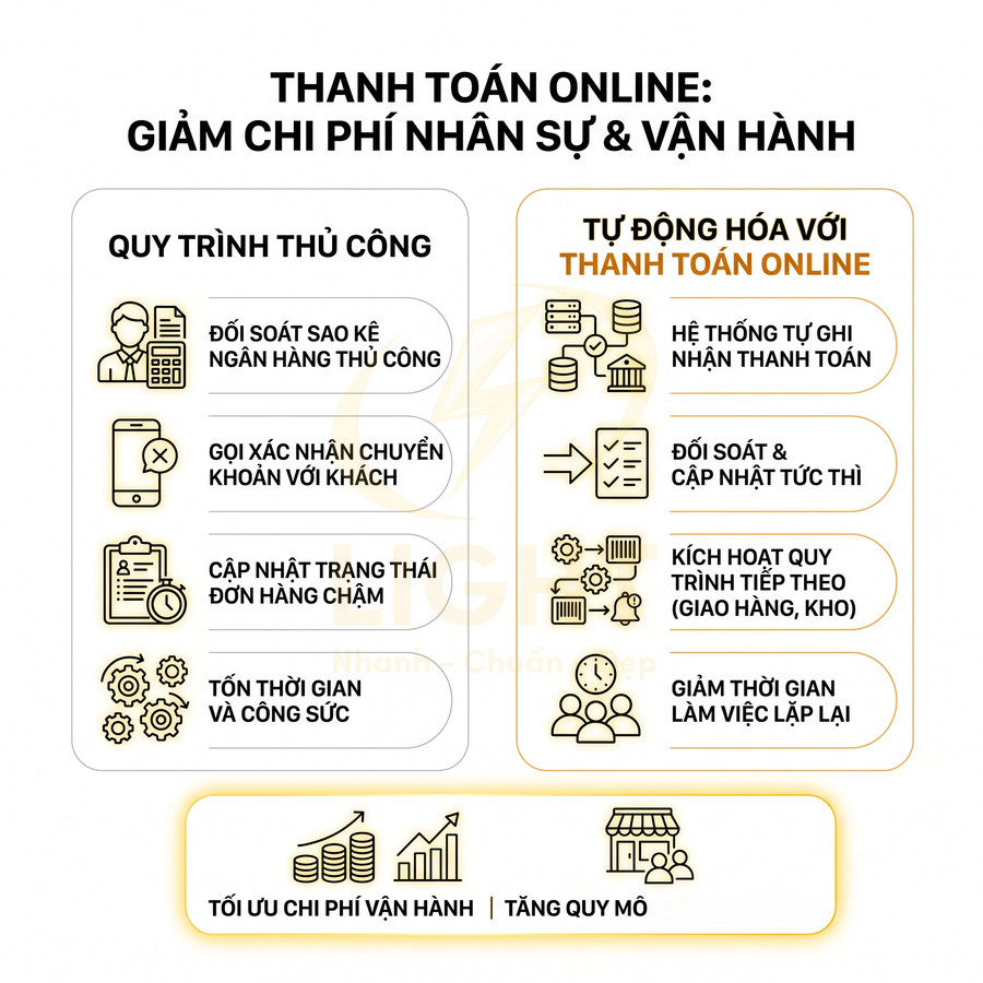 So sánh quy trình thủ công và tự động hóa với thanh toán online giúp giảm chi phí vận hành và tăng quy mô doanh nghiệp