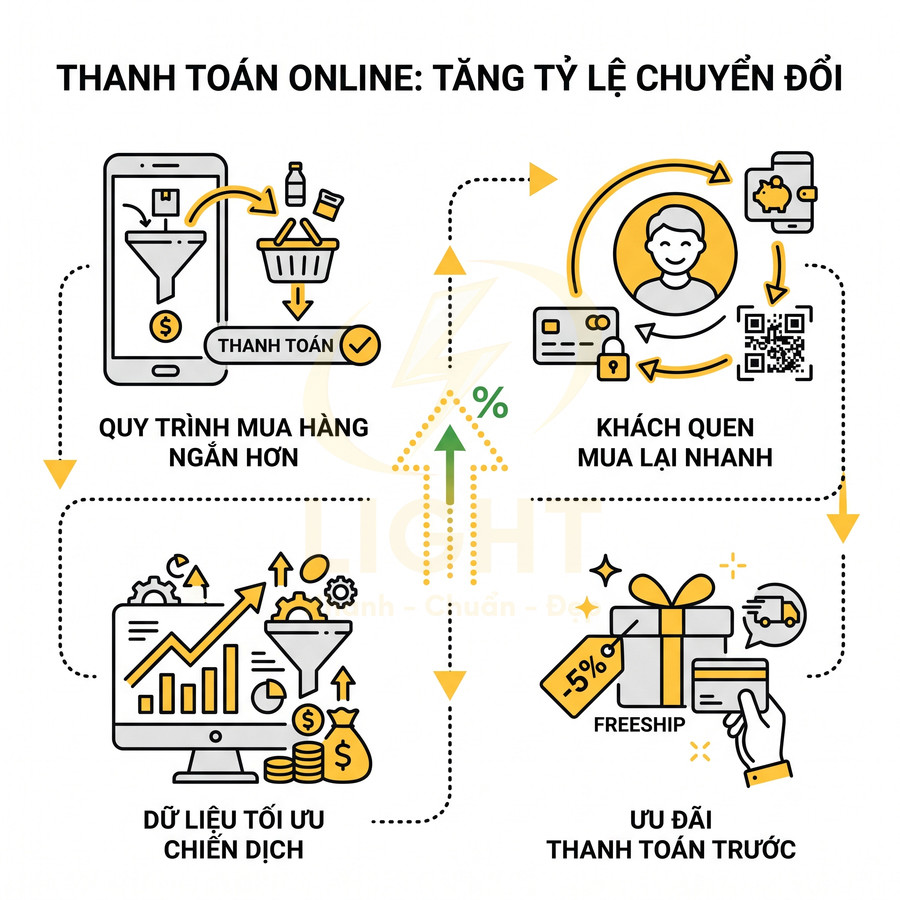Minh họa lợi ích thanh toán online với quy trình mua hàng ngắn, dữ liệu tối ưu và ưu đãi thanh toán trước