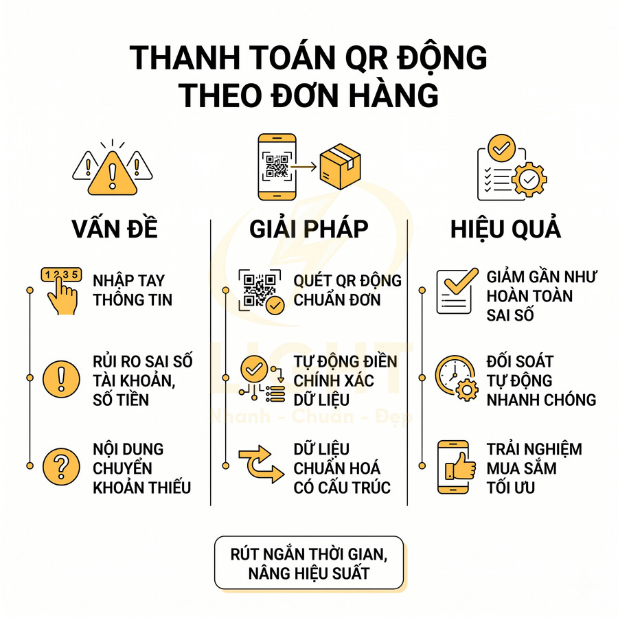 Mô tả giải pháp thanh toán QR động theo đơn hàng, nêu rõ vấn đề, giải pháp và hiệu quả cho doanh nghiệp