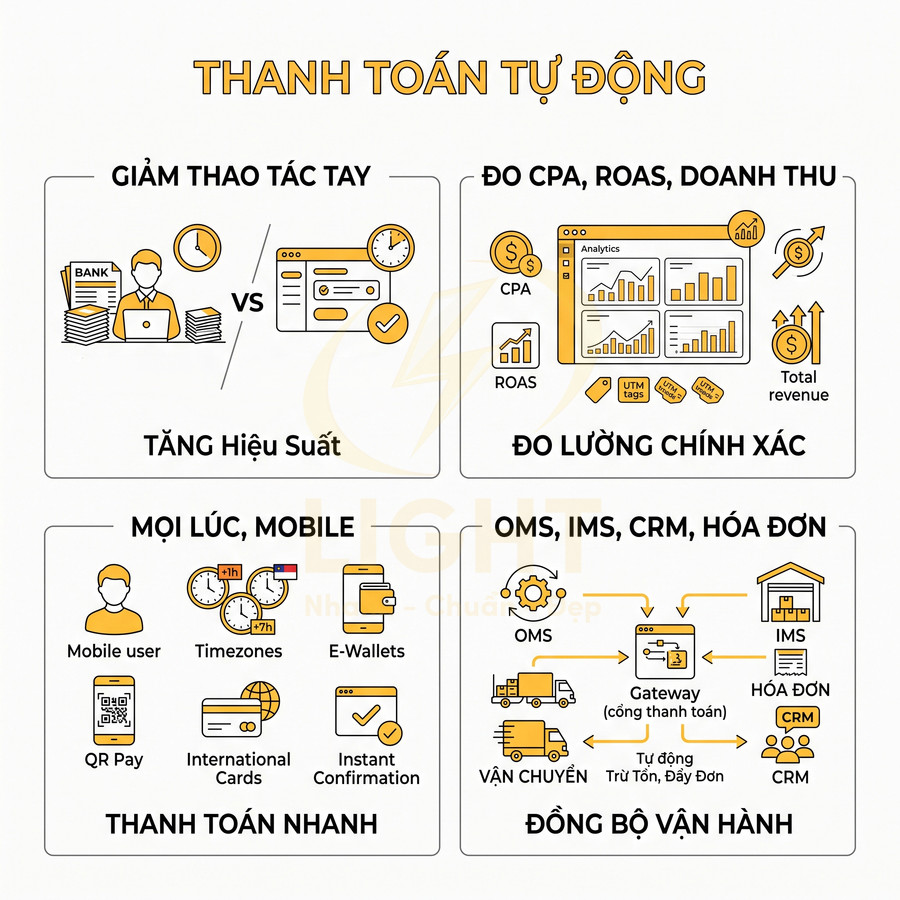 Mô tả giải pháp thanh toán tự động giúp giảm thao tác tay, đo lường doanh thu, thanh toán nhanh và đồng bộ vận hành