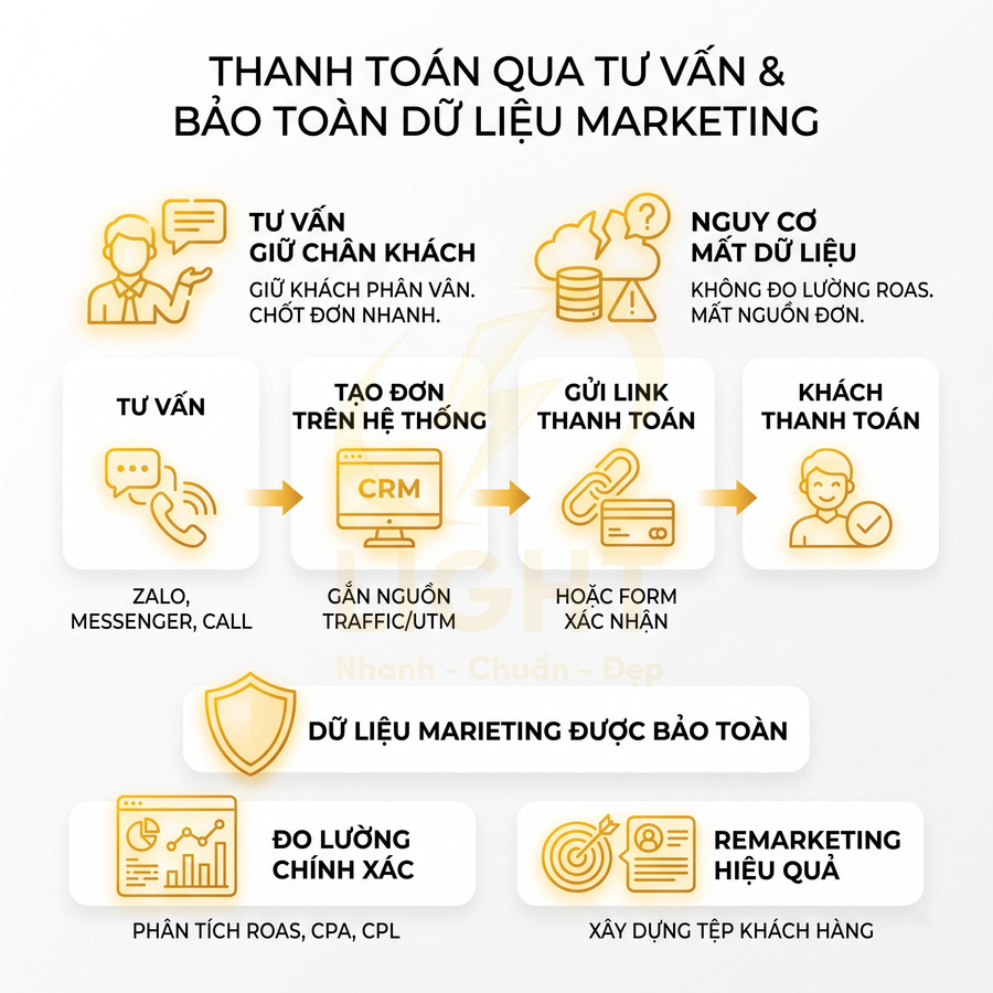 Quy trình thanh toán qua tư vấn và bảo toàn dữ liệu marketing với CRM, đo lường chính xác và remarketing hiệu quả