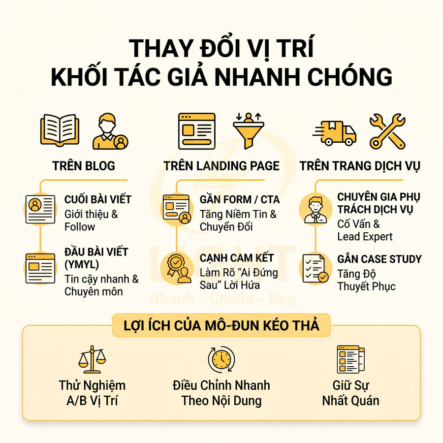 Infographic hướng dẫn thay đổi vị trí khối tác giả trên blog, landing page, trang dịch vụ và lợi ích mô đun kéo thả