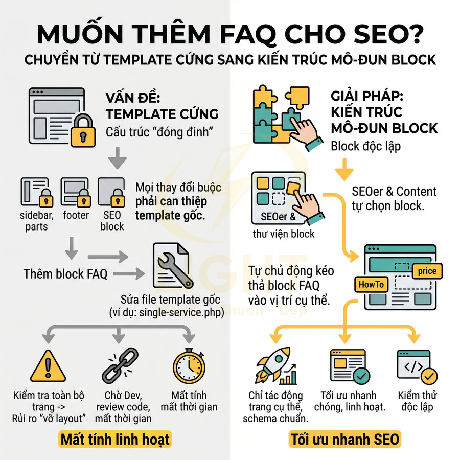 Mô tả giải pháp thêm FAQ cho SEO bằng kiến trúc mô-đun block so với template cứng, minh họa quy trình tối ưu SEO