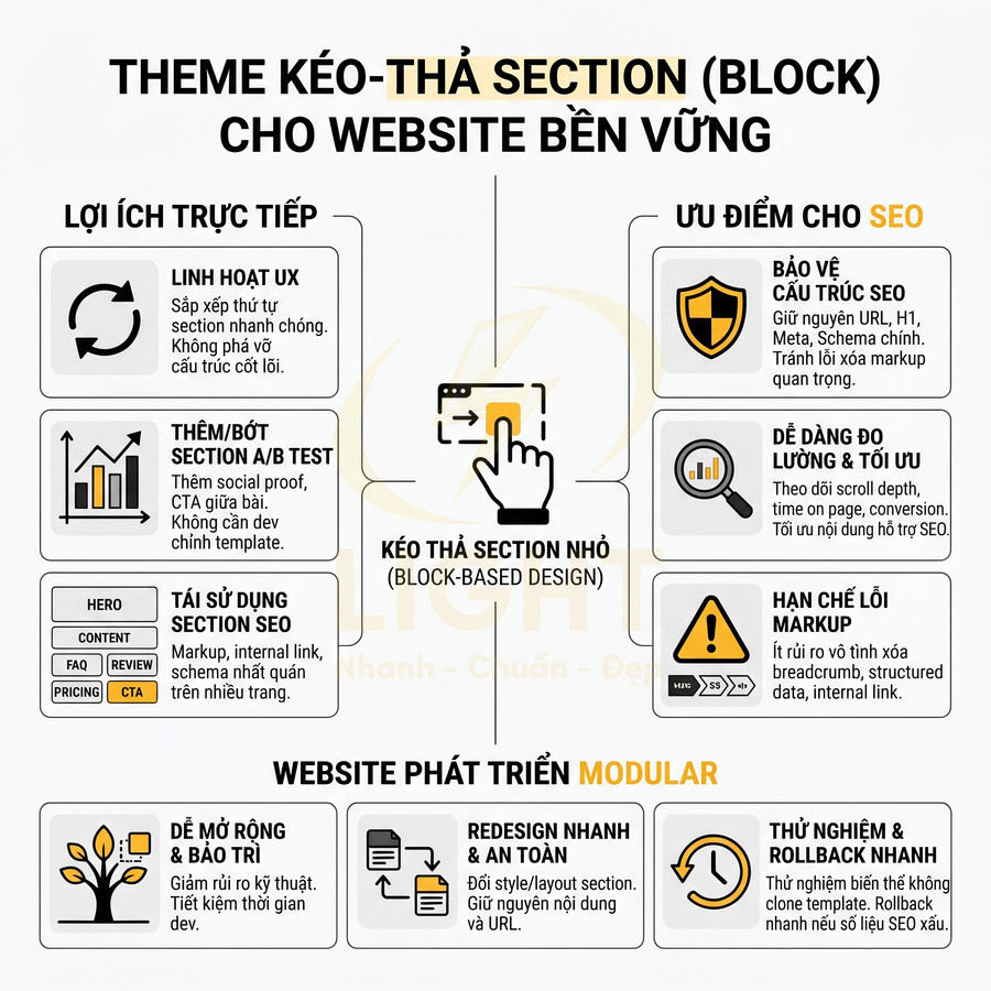 Infographic lợi ích theme kéo thả section block cho website bền vững và tối ưu SEO, dễ mở rộng và bảo trì