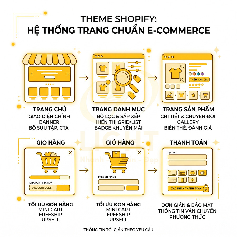 Theme Shopify hệ thống trang chuẩn e commerce với các bước trang chủ danh mục sản phẩm giỏ hàng và thanh toán