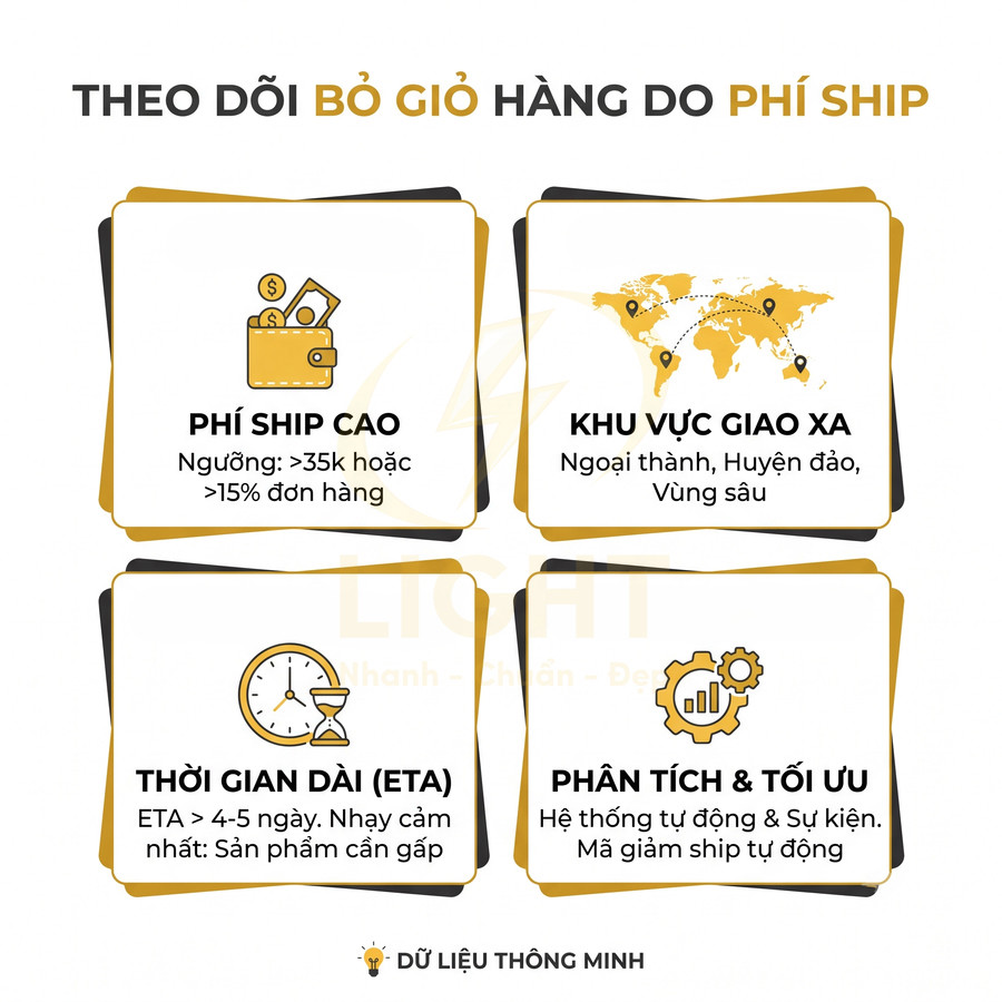 Infographic theo dõi bỏ giỏ hàng do phí ship cao, khu vực giao xa, thời gian giao hàng dài và giải pháp phân tích tối ưu