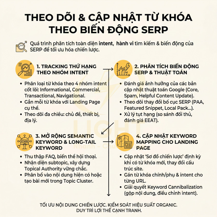 Hướng dẫn theo dõi và cập nhật từ khóa theo biến động SERP để tối ưu chiến lược SEO và nội dung landing page