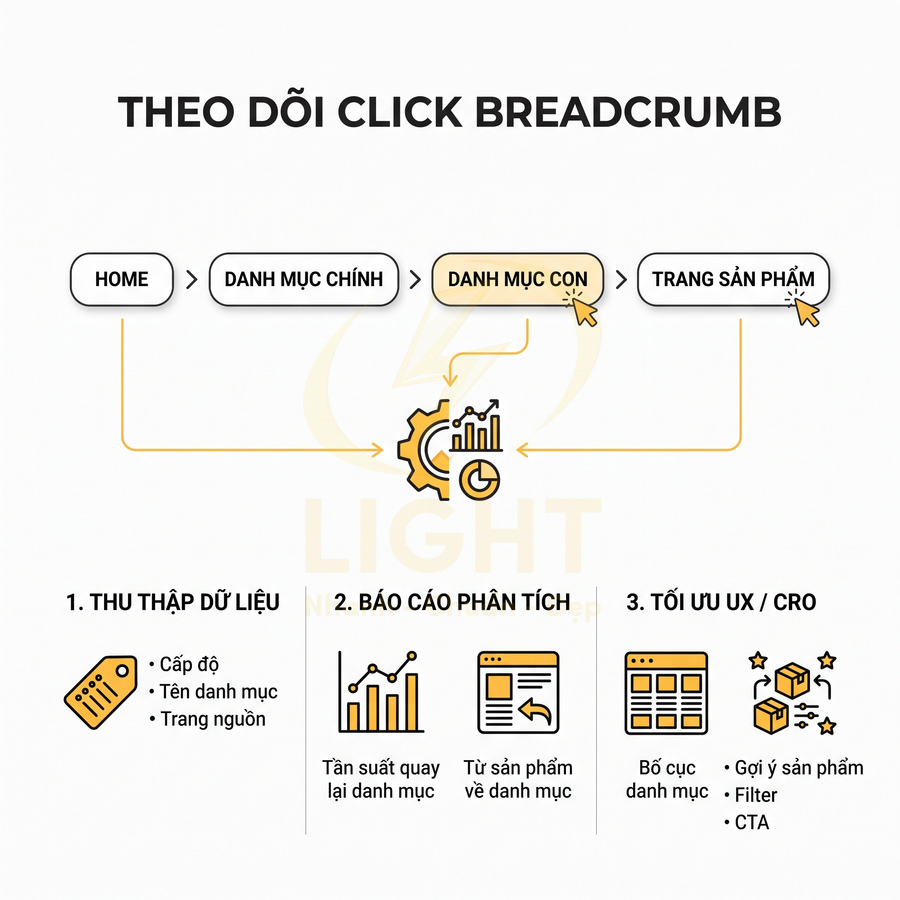 Sơ đồ quy trình theo dõi click breadcrumb từ trang chủ đến trang sản phẩm và tối ưu UX CRO