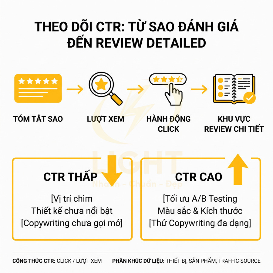 Mô hình theo dõi CTR từ sao đánh giá đến review chi tiết, so sánh CTR thấp và CTR cao trong marketing online