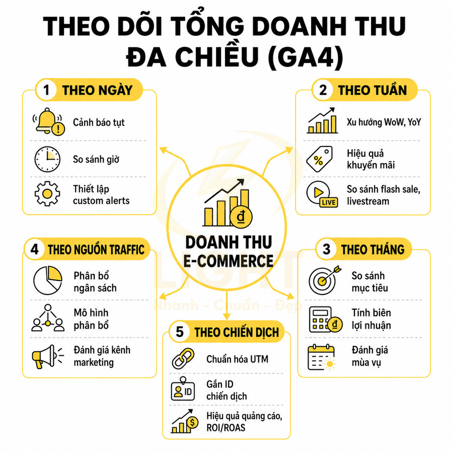 Infographic theo dõi tổng doanh thu e commerce đa chiều bằng GA4 theo ngày tuần tháng nguồn traffic và chiến dịch