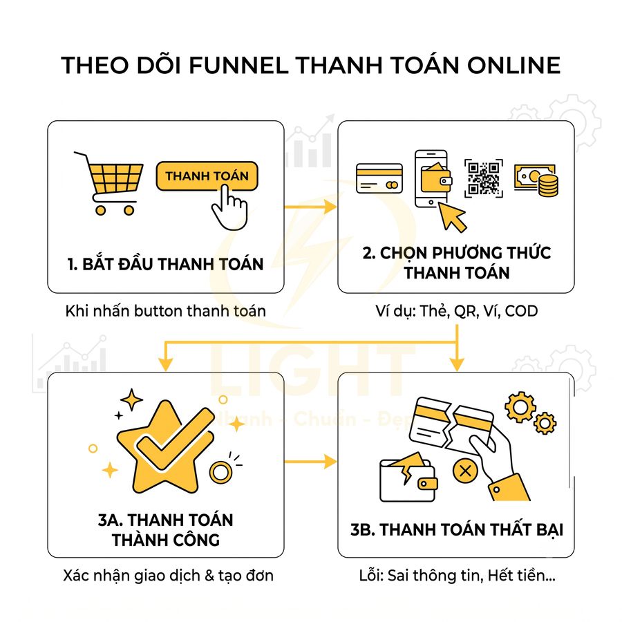 Quy trình funnel thanh toán online với các bước bắt đầu, chọn phương thức, thanh toán thành công hoặc thất bại