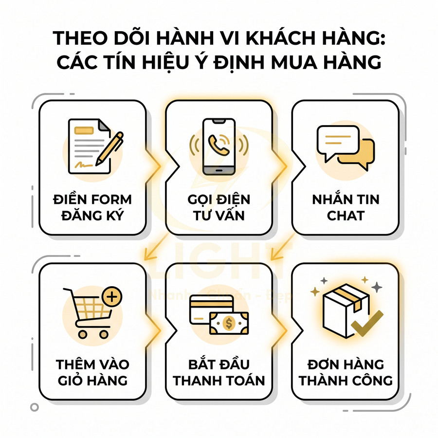 Các tín hiệu ý định mua hàng của khách như điền form, gọi tư vấn, nhắn chat, thêm giỏ, thanh toán, đơn hàng thành công