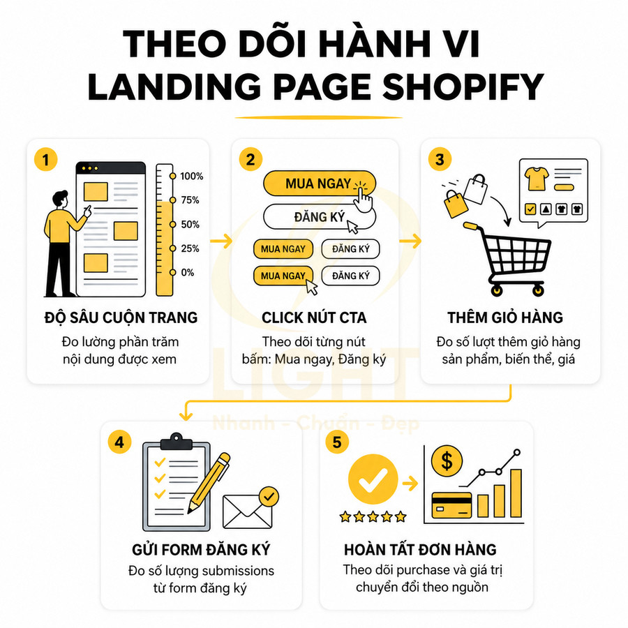 Quy trình theo dõi hành vi khách hàng trên landing page Shopify từ cuộn trang đến hoàn tất đơn hàng