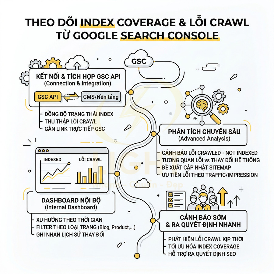 Sơ đồ quy trình theo dõi index coverage và lỗi crawl bằng Google Search Console cho tối ưu SEO