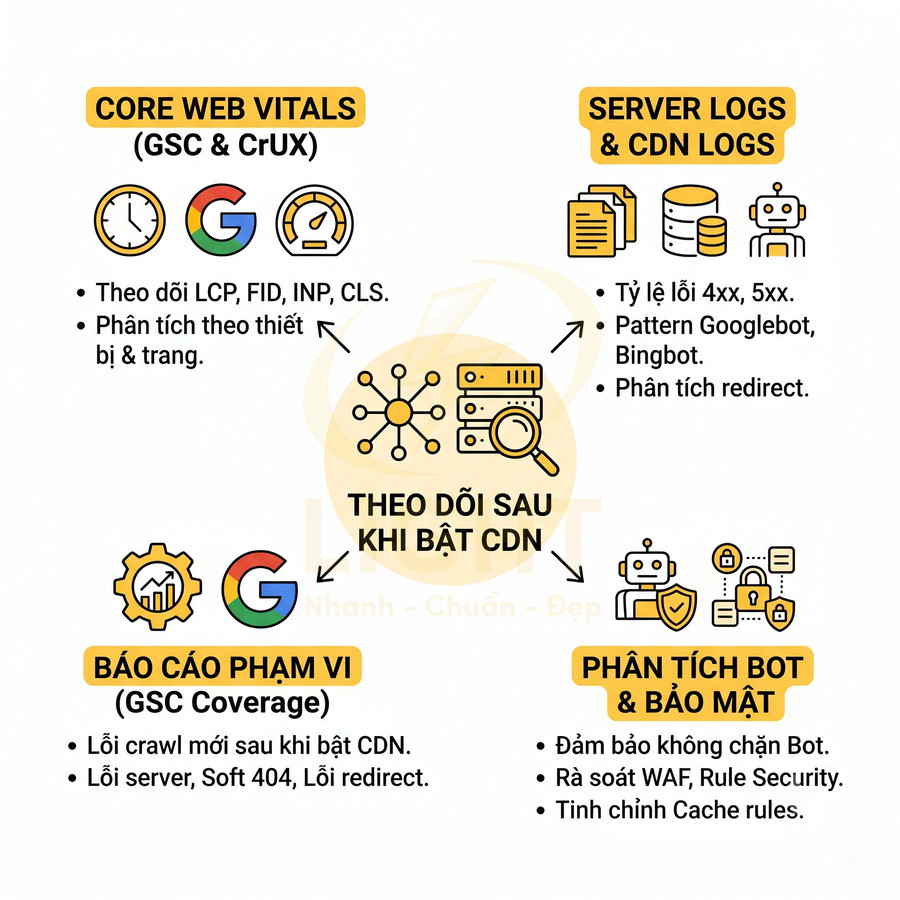 Infographic theo dõi hiệu suất và bảo mật website sau khi bật CDN với Core Web Vitals, log server, báo cáo GSC
