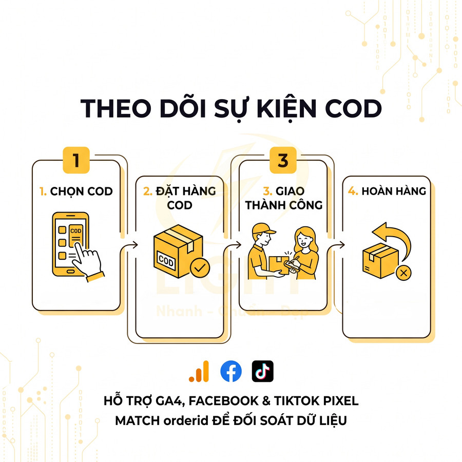 Quy trình theo dõi sự kiện COD từ chọn COD, đặt hàng, giao thành công đến hoàn hàng hỗ trợ GA4 Facebook TikTok Pixel