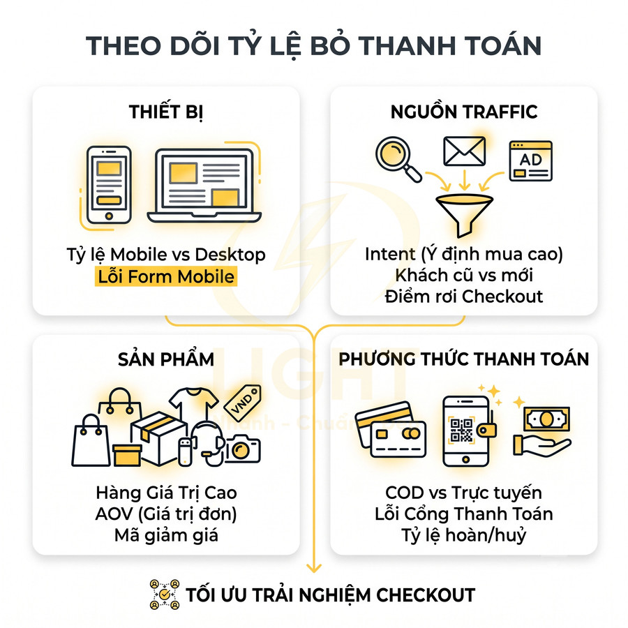 Sơ đồ các yếu tố ảnh hưởng tỷ lệ bỏ thanh toán gồm thiết bị, nguồn traffic, sản phẩm và phương thức thanh toán
