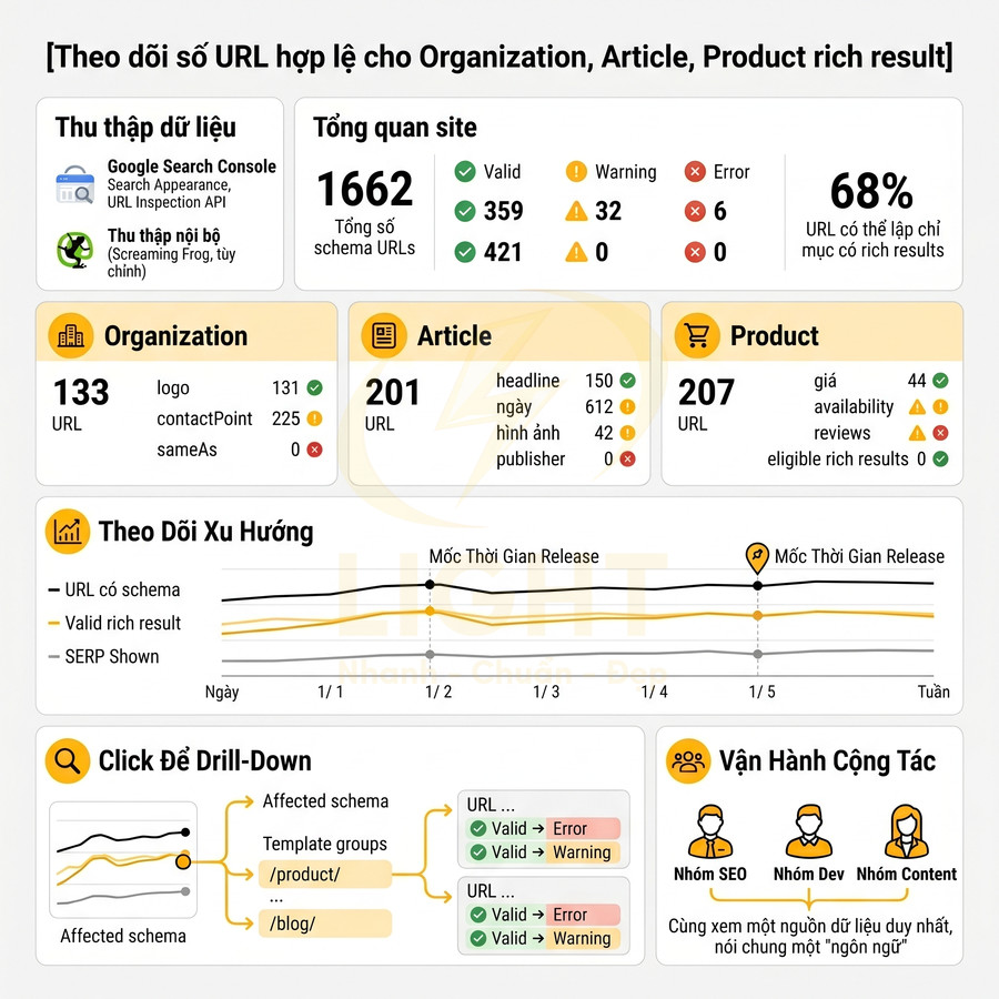 Báo cáo dashboard theo dõi URL schema cho Organization Article Product rich result trên website