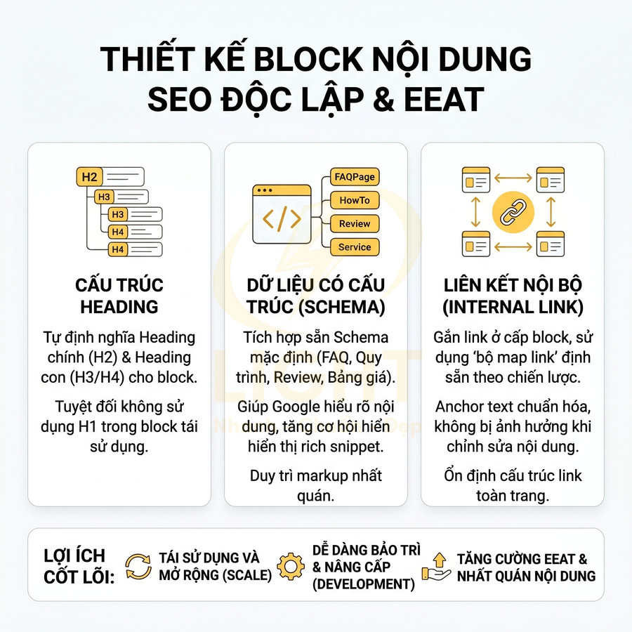 Thiết kế block nội dung SEO độc lập với heading, schema và internal link, tối ưu EEAT và trải nghiệm người dùng