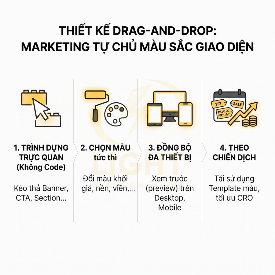 Thiết kế drag and drop cho marketer tùy chỉnh màu sắc giao diện, đồng bộ đa thiết bị và tối ưu chiến dịch marketing