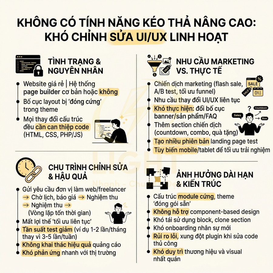 Infographic về hạn chế website không có tính năng kéo thả, khó chỉnh sửa UI UX linh hoạt cho marketing và tối ưu trải nghiệm