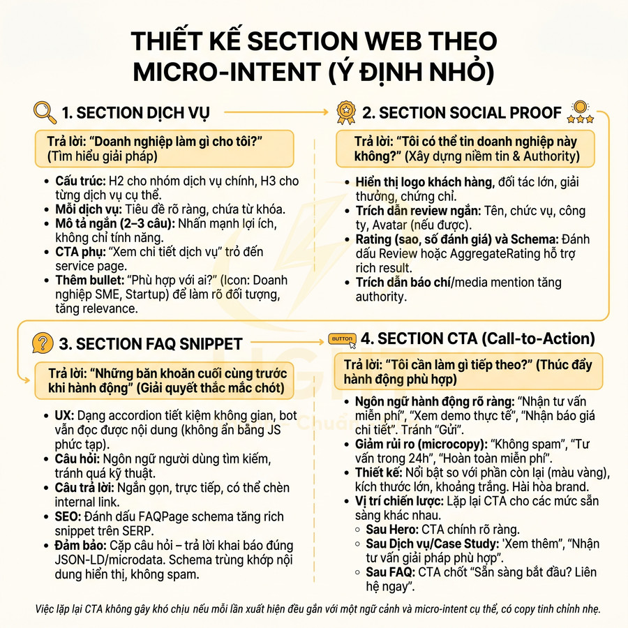 Infographic hướng dẫn thiết kế section website theo micro intent với 4 phần dịch vụ, social proof, FAQ và CTA