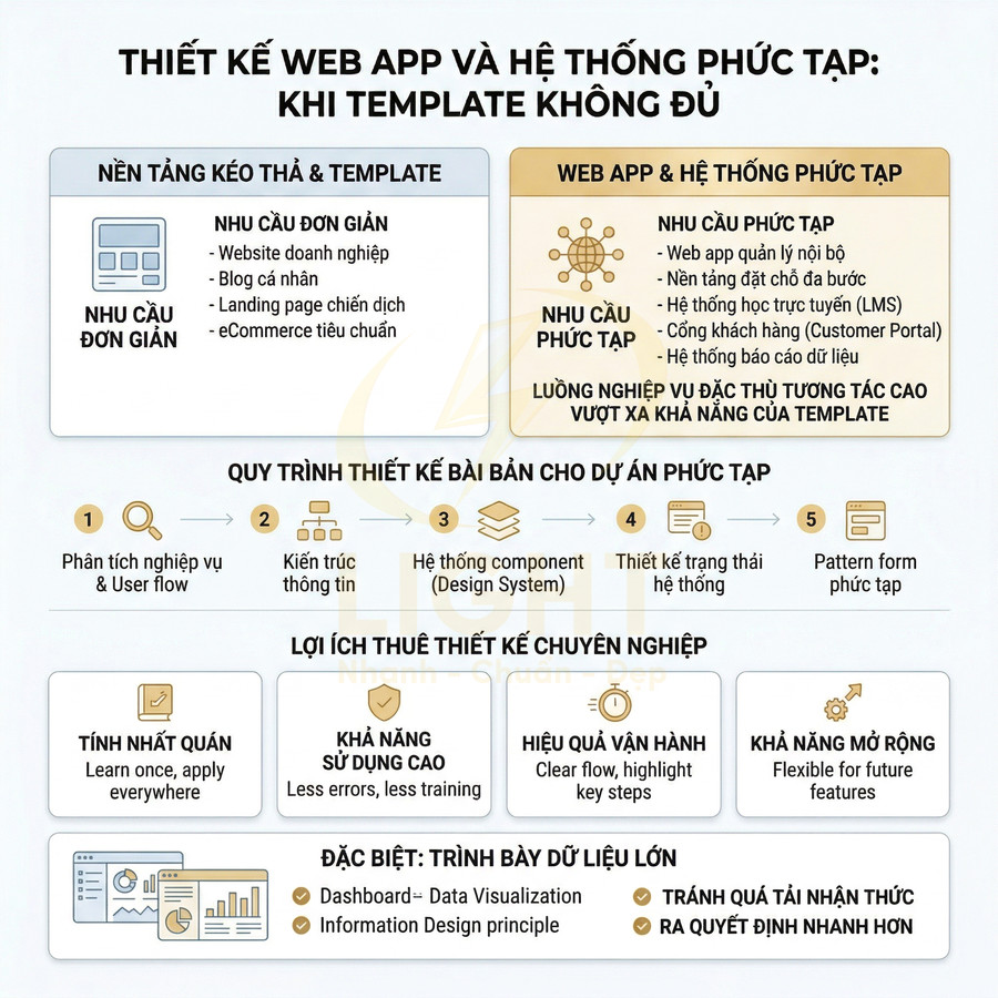 Infographic quy trình thiết kế web app và hệ thống phức tạp, so sánh nền tảng template với giải pháp thiết kế chuyên nghiệp