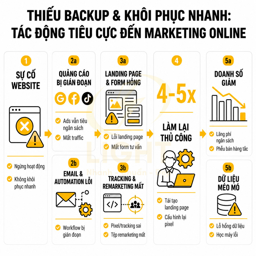 Infographic quy trình thiếu backup gây sự cố website, lỗi quảng cáo, landing page và làm giảm doanh số marketing online