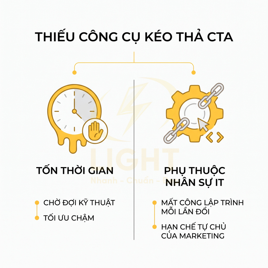 Thiếu công cụ kéo thả CTA gây tốn thời gian và phụ thuộc nhân sự IT trong tối ưu marketing