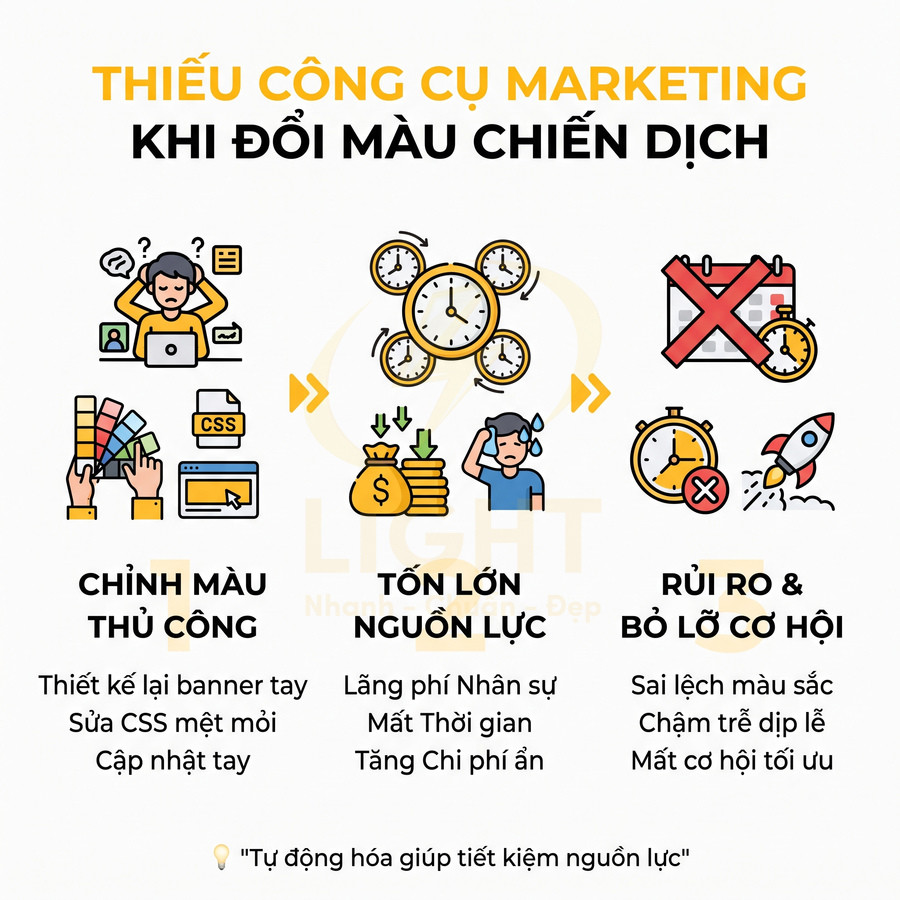 Thiếu công cụ marketing khi đổi màu chiến dịch gây chỉnh màu thủ công, tốn nguồn lực, rủi ro và bỏ lỡ cơ hội