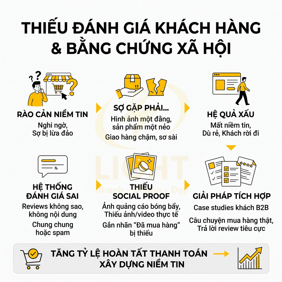 Infographic về thiếu đánh giá khách hàng, social proof và giải pháp tăng niềm tin, tỷ lệ hoàn tất thanh toán cho shop online