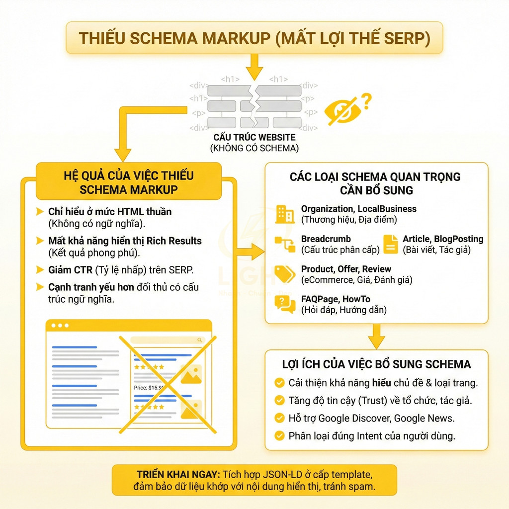 Infographic giải thích tác hại thiếu schema markup và lợi ích bổ sung schema cho SEO và hiển thị rich results trên Google