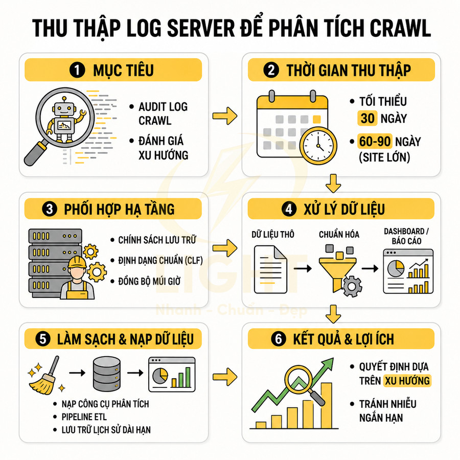Quy trình 6 bước thu thập và phân tích log server crawl để xử lý dữ liệu và tối ưu quyết định SEO