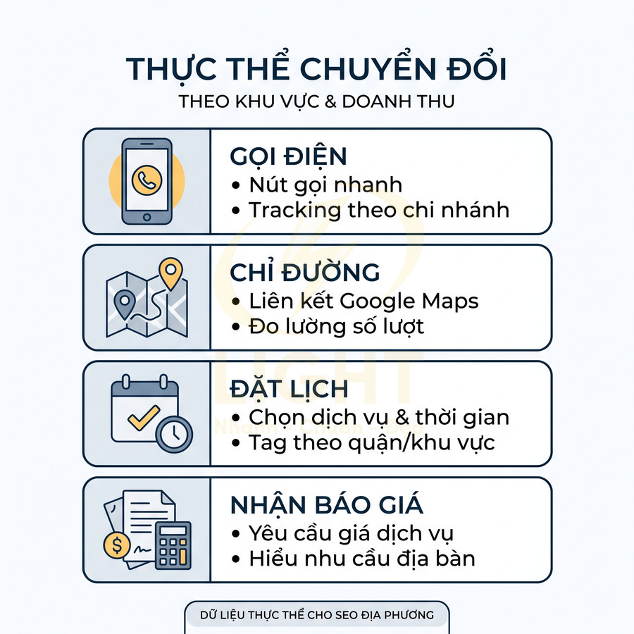 Infographic thực thể chuyển đổi theo khu vực gồm gọi điện, chỉ đường, đặt lịch và nhận báo giá cho SEO địa phương