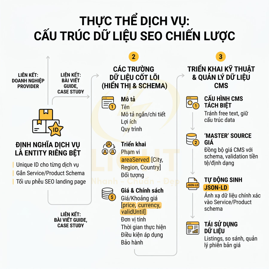 Infographic hướng dẫn cấu trúc dữ liệu thực thể dịch vụ Service Entity và yêu cầu kỹ thuật CMS chuẩn SEO