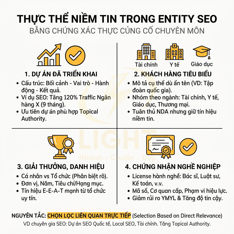 Infographic thực thể niềm tin trong Entity SEO với 4 nhóm bằng chứng xác thực và nguyên tắc chọn lọc liên quan trực tiếp