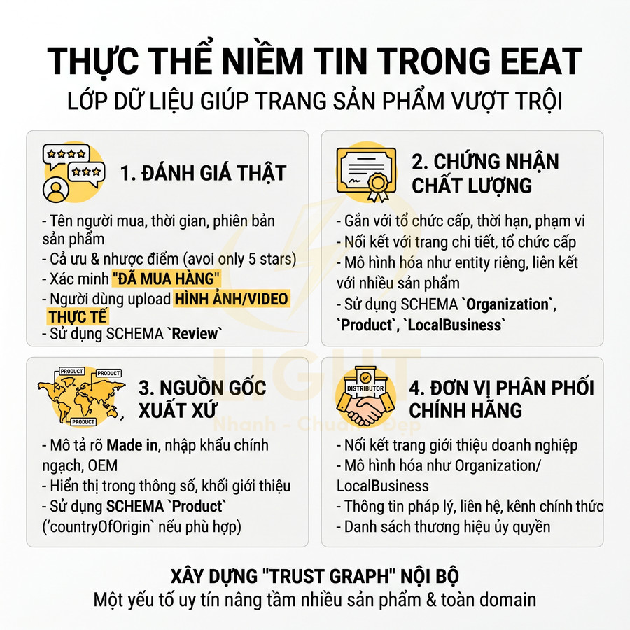 Infographic về thực thể niềm tin trong EEAT giúp tăng uy tín và chất lượng trang sản phẩm online