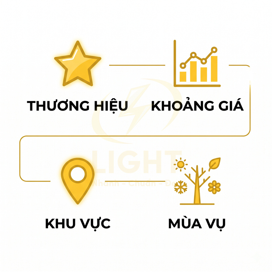 Các yếu tố lựa chọn sản phẩm gồm thương hiệu, khoảng giá, khu vực và mùa vụ với icon minh họa màu vàng