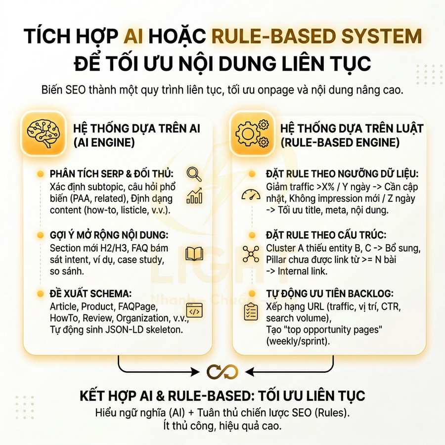 Mô hình tích hợp AI và rule based system để tối ưu nội dung SEO liên tục và tự động hóa quy trình